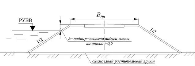 Расчетный уровень высоких вод. Бровка обочины. возвышение бровки насыпи над расчетным уровнем высоких вод. заложение откоса.