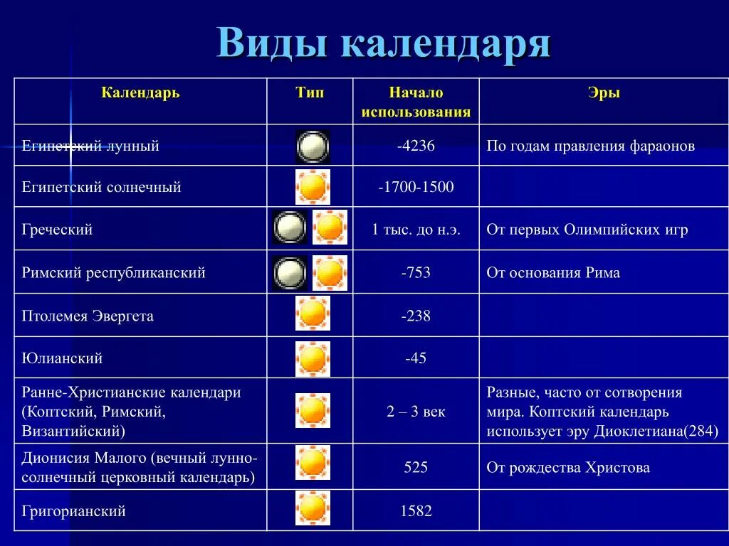 Типы календарей. Календарь астрономия. Виды календарей астрономи. Типы календарь календарей астрономия. Календарь появления