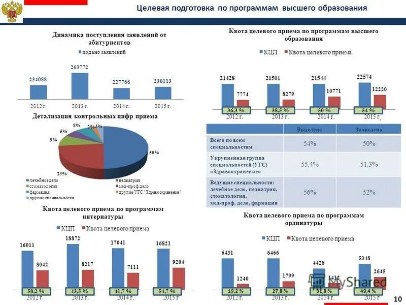 целевая квота при поступлении в вуз. что такое квота при поступлении в вуз. что такое запланированные изменения. как рассчитать процент квоты по инвалидам. целевая квота при поступлении в вуз.