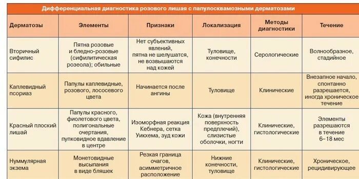 Заболевание кожи таблица 8 класс. Заболевания кожи таблица симптомы , причина и лечение. Кожные заболевания таблица заболеваний. Дифференциальный диагноз кожных болезней экзема и. Дифференциальный диагноз отрубевидного лишая.