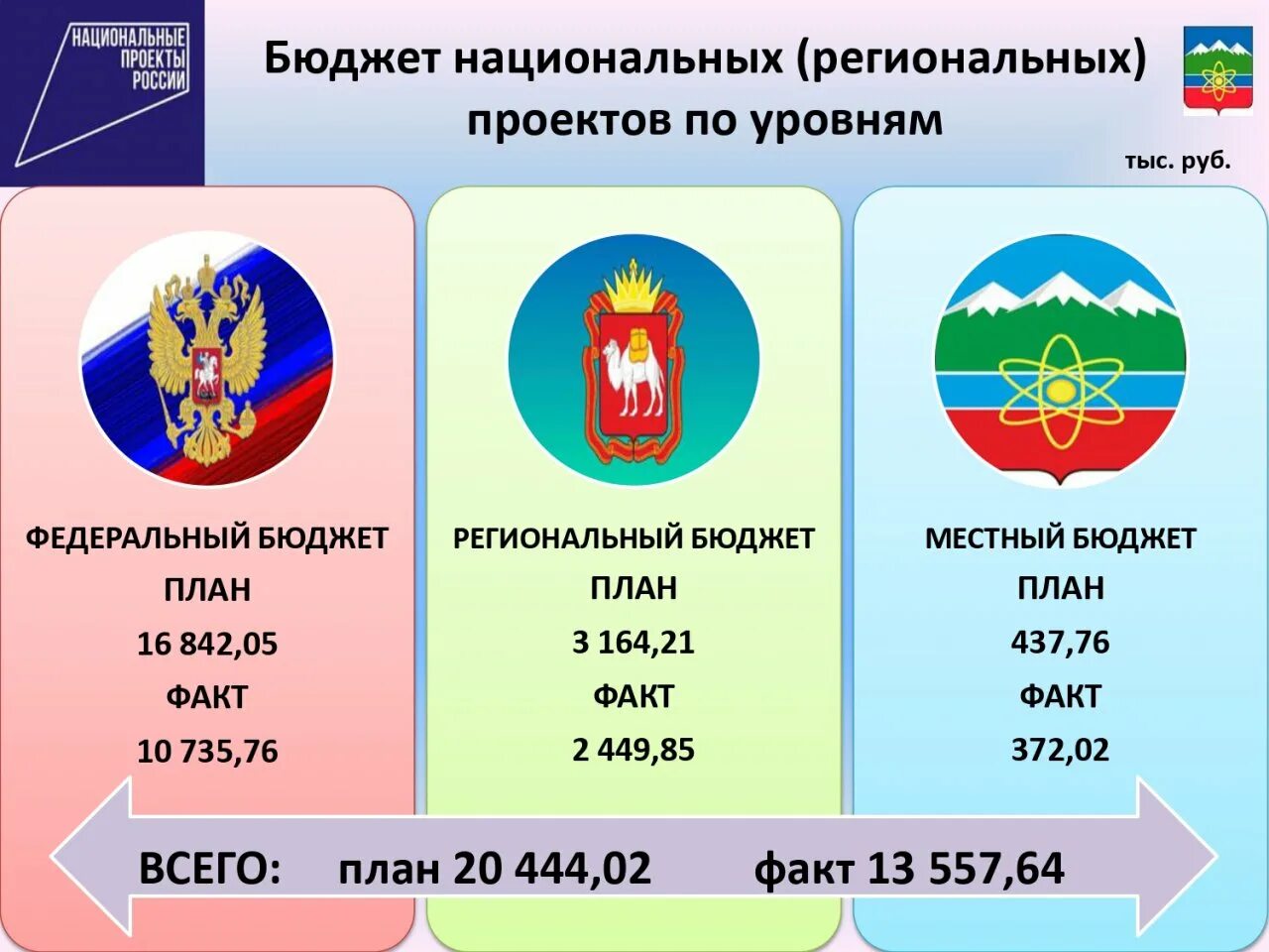 Ход реализации национальных проектов Контрольно‑счетной палатой городского округа Егорьевск проведен анализ хода реал