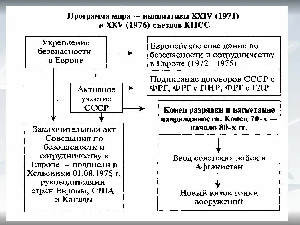 Охарактеризуйте национальную политику в ссср. СССР В 1965-1985 гг. Политика СССР В 1965–1985 гг.. Внешняя политика СССР. Экономическое развитие СССР В 1965-1985 гг.