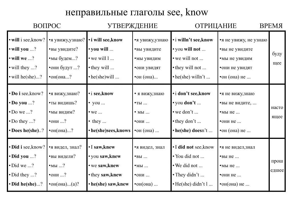 Вопросы утверждения в английском языке. See неправильная форма глагола. Глагол see. Saw неправильный глагол.