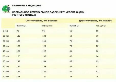 Давление по возрасту таблица подростки Норма давления у ребенка 8 лет мальчик