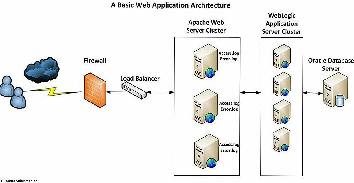 Веб сервер Апач. Apache сервер архитектура. Архитектура веб сервера Apache. Сервер приложений. Apache access