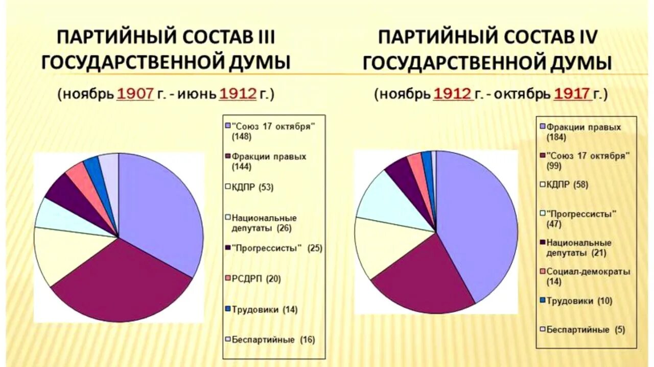 Партийный состав 1 Госдумы 1906. Партийный состав 3 государственной Думы 1907. Государственная Дума 4 созыва Российская Империя состав. Состав 4 государственной Думы Российской империи.