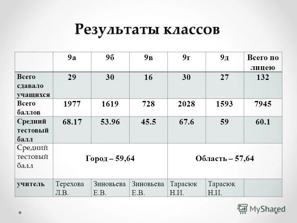 6 класс итоги. Математика 73 балла. Средний балл по русскому 9 в класс. Баллы. 73 Балла по истории.