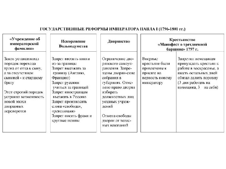 Внешняя политика россии 1796 1801 гг таблица