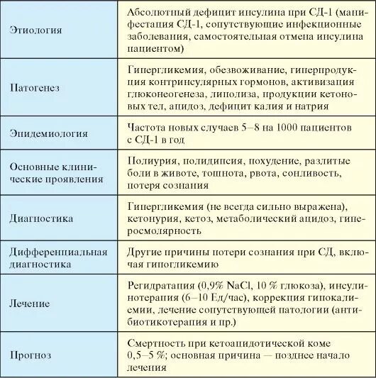 При недостатке инсулина развивается заболевание