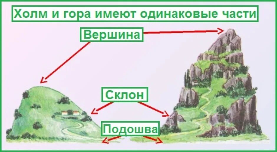 Части горы. Название частей горы. Подпиши части горы. Гора и ее части.