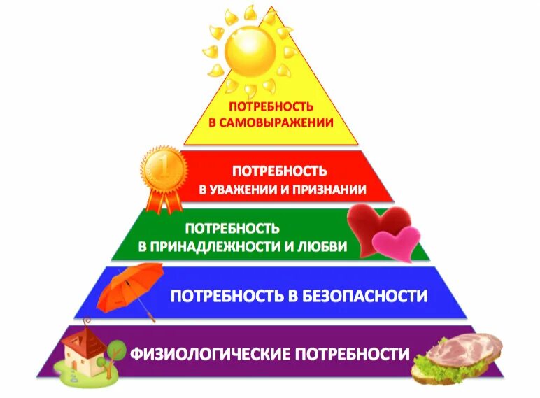 Базовые потребности человека примеры. Пирамида Маслоу физиологические потребности. Пирамида Абрахама Маслоу 5 ступеней. Потребности по Маслоу пирамида 5 ступеней. Пирамида потребностей Маслоу рисунок.