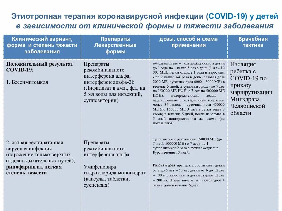 Тест нмо иммунизация детей в период пандемии. Этиотропная терапия при коронавирусной инфекции. Степени тяжести коронавирусной инфекции. Клинические симптомы коронавирусной инфекции. Схема терапии коронавирусной инфекции.