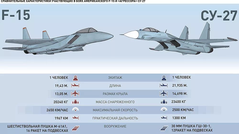 Самолёт Су-30 технические характеристики. F16 истребитель ТТХ. Су-27 истребитель ТТХ. Самолет Су-27 технические характеристики. Сравнить f 3 и f 3