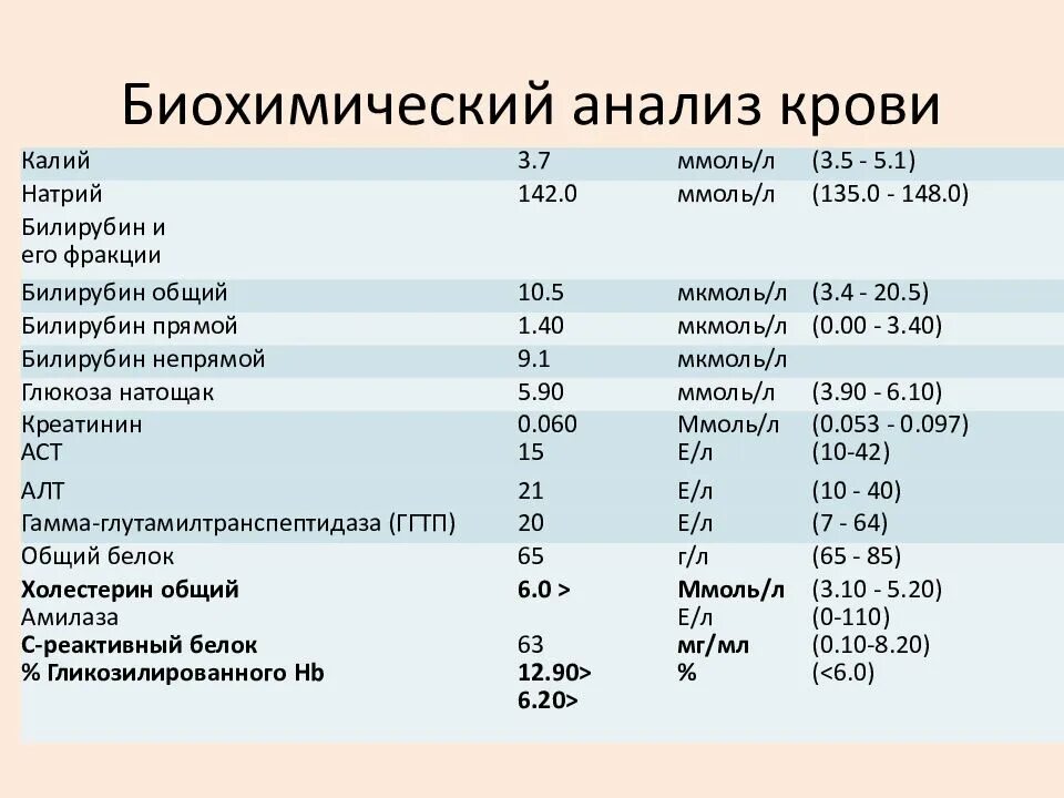 Тест биохимический анализ крови