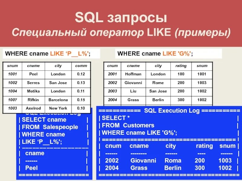 Like SQL. Оператор like SQL примеры. Примеры запросов с like SQL. Оператор лайк SQL. Where примеры