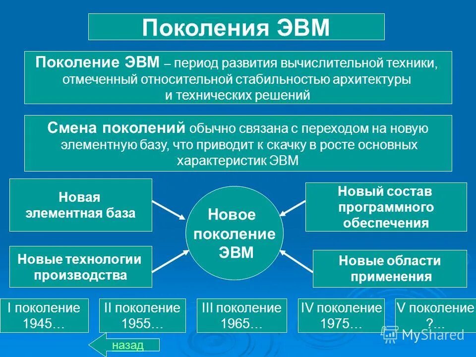 Поколения ЭВМ. Смена поколений ЭВМ. Основные поколения ЭВМ. Поколения ЭВМ кратко. Схема поколений эвм