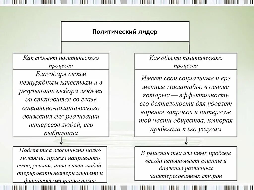 Понятие политического лидерства. Субъекты политического процесса. Политическое лидерство. Субъекты политический лидер политическая. Субъекты политической деятельности примеры.
