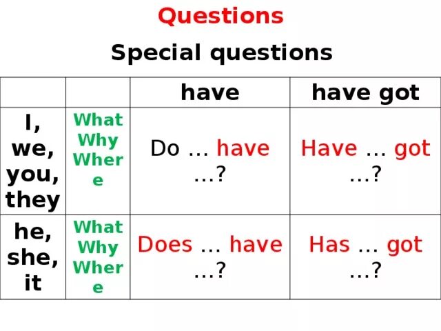 Have has did в вопросительных предложениях. Have has does правила. Have got has got вопросы таблица. Употребление глагола have has. Have got вопросы правило.