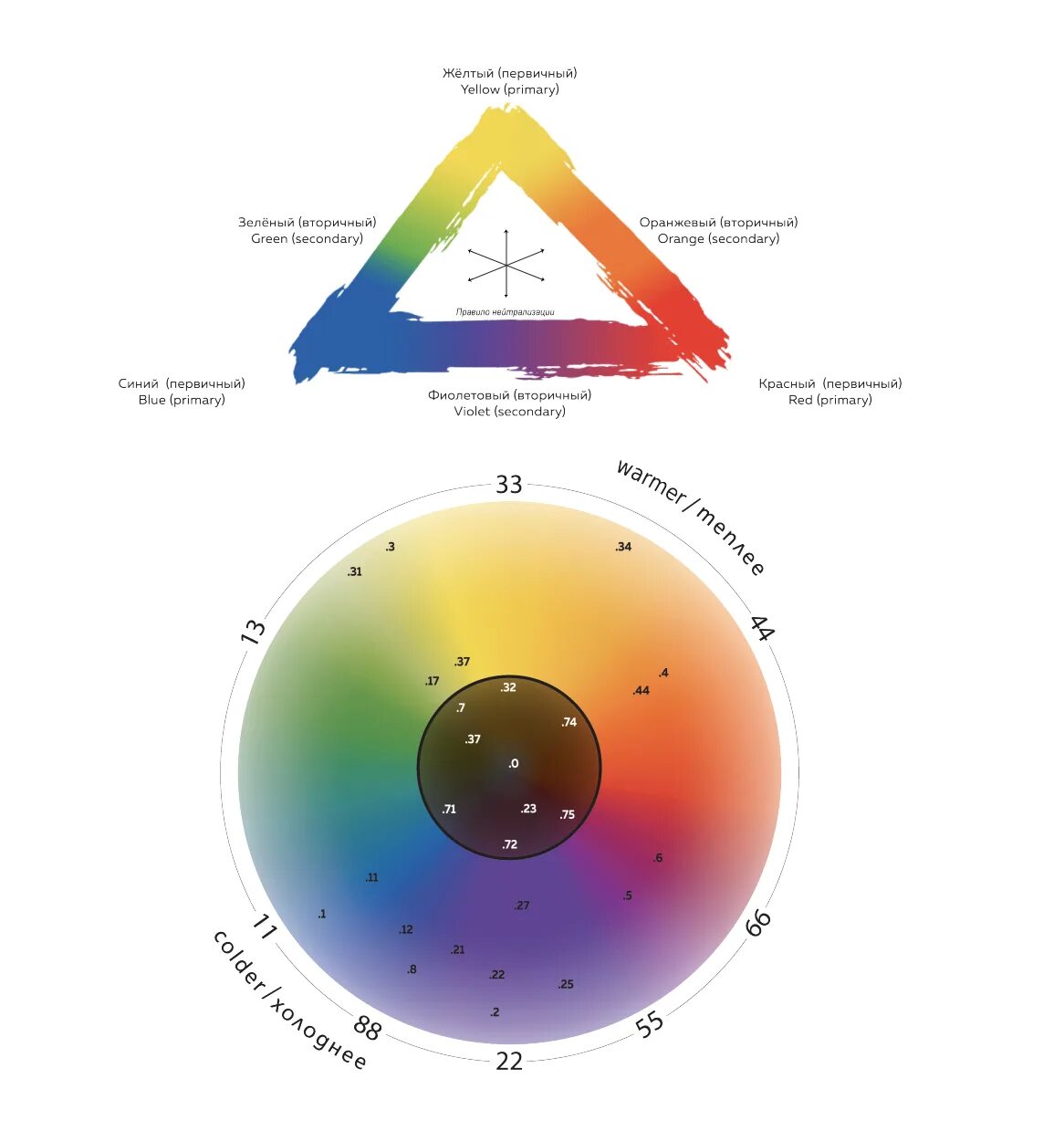 Круг Освальда для колористики волос. Цветовой круг Гете-Освальда. Цветовой круг для художников. Круг цветов для дизайнеров. Круг в висте 6 букв