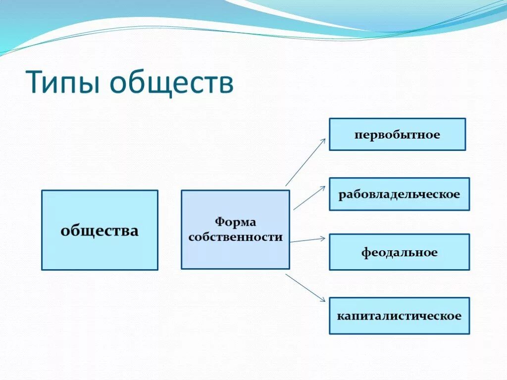 Формы общества в обществознании. Типы общества. Виды обществ рабовладельческое. Типы общества рабовладельческое. Типы общества Первобытное рабовладельческое феодальное.