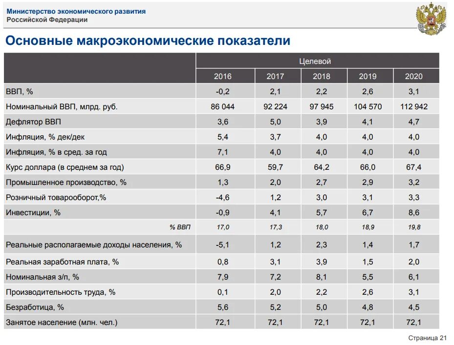 Показатели российской экономики. Макроэкономические показатели. Коэффициент инфляции на 2020 год. Статистика макроэкономических показателей. Основные макроэкономические показатели России по годам.