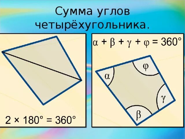 Чему равна сумма углов любого четырехугольника. Сумма угловчетырёхугольник. Четырехугольник сумма углов четырёхугольника. Сумма углов четырехугольника равна. Чему равна сумма углов в любом