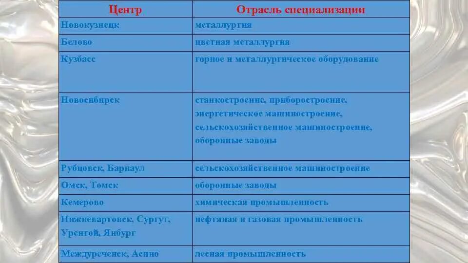 Центр отрасль специализации Новокузнецк Белово. Отрасли специализации Западной Сибири таблица. Центры Западной Сибири таблица. Промышленность Сибири таблица.