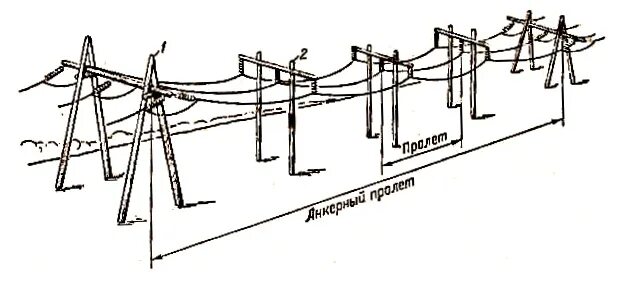 Анкерный пролет. Конструктивная схема одноцепной вл:. Грозозащитный трос на линии вл 10кв. Пролет опор 110 кв. Раскатка проводов вл 10 кв.