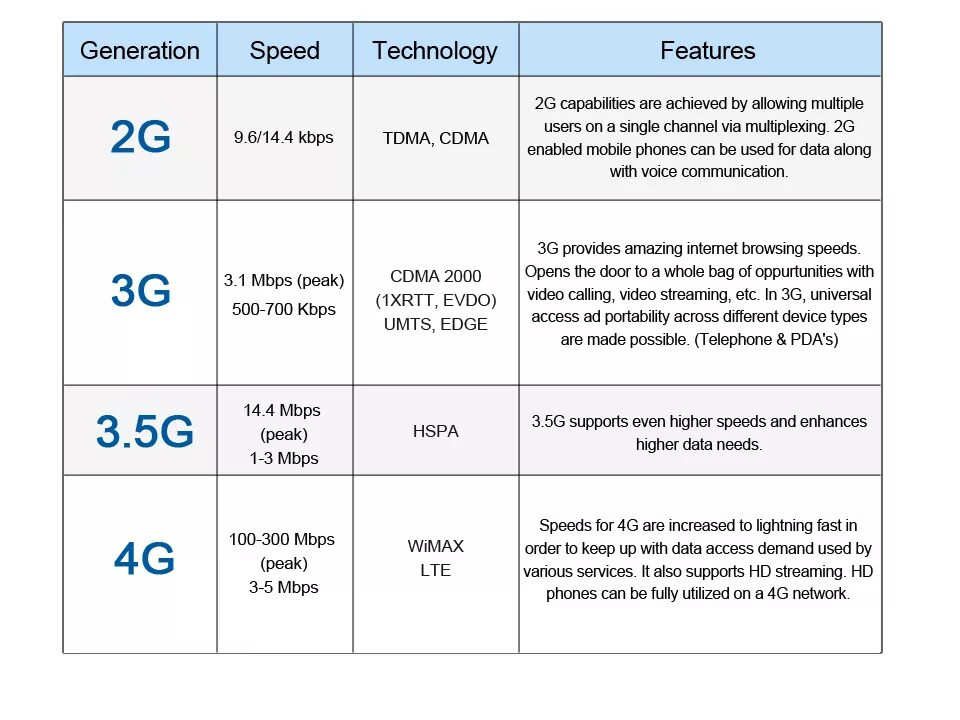 2g, 3g, 4g LTE, 5g. Скорость передачи данных 2g 3g 4g. Скорости передачи 2g 3g. Скорость сети 3g и 4g.