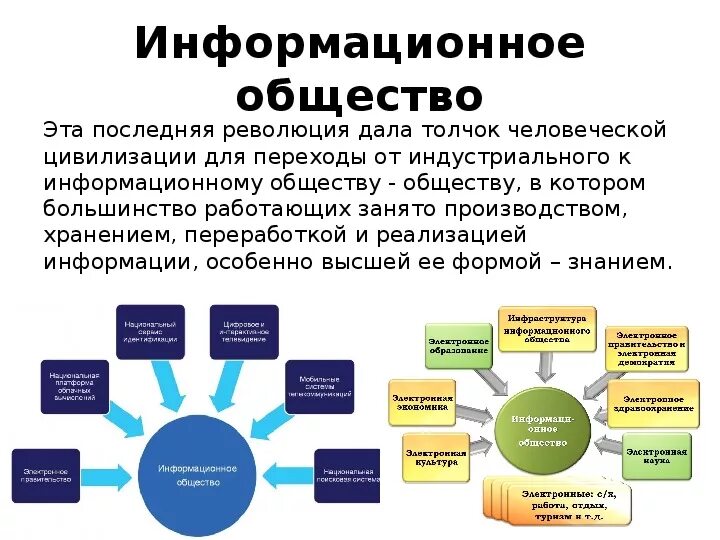 Современное информационное общество обществознание. План схема история развития информационного общества. История развития информационного общества схема. Информационное общество это в истории. Этапы развития информационного общества схема.