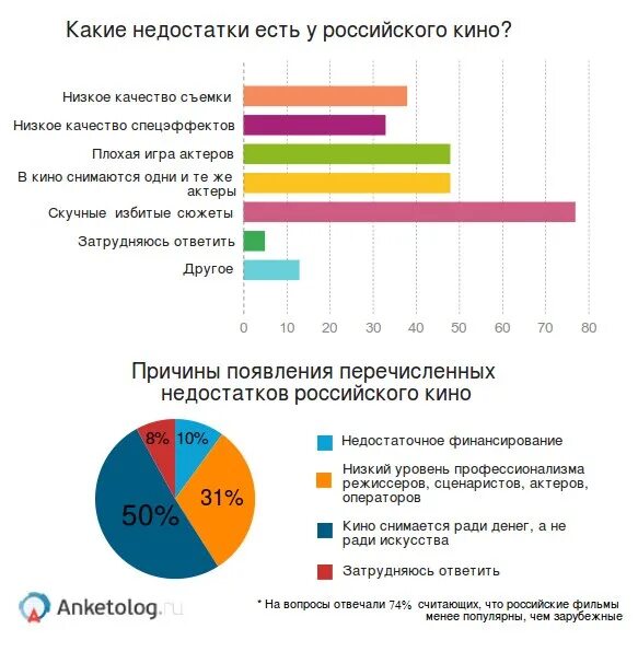 Статистика российского кинематографа. Статистика кено. Статистика российского кинематографа. Самые популярные жанры. Самые популярные жанры.