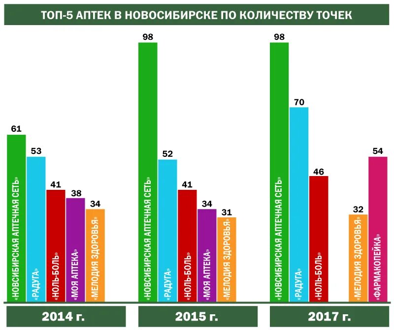 Рынок аптек. Количество аптек. Сколько аптек в Новосибирске количество. Количество аптек на душу населения.