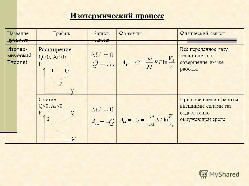 P/v const. Какому процессу соответствует каждый участок графика. Q 0 какой процесс. Название внешнего процесса. Изотермический процесс формула.