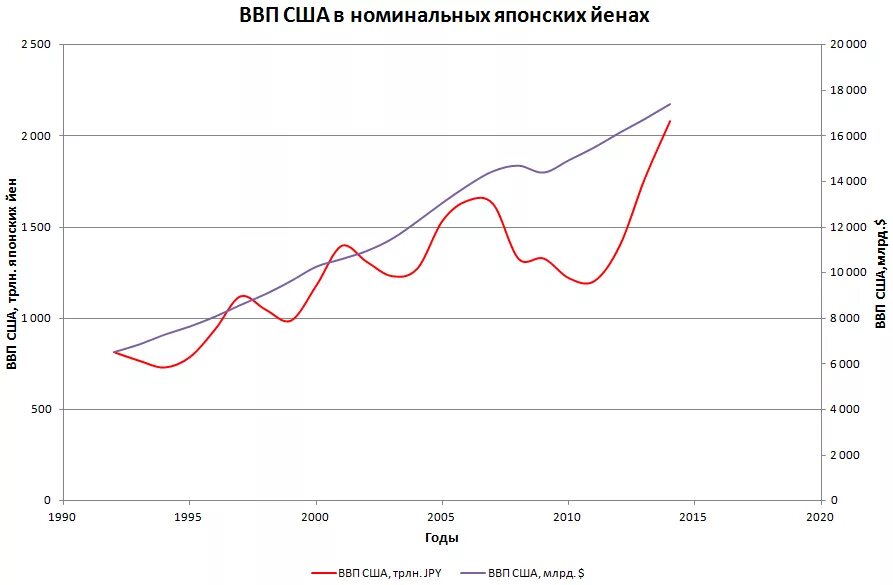 Ввп в национальной валюте. Динамика ВВП США по годам график. ВВП США за 500 лет. ВВП США номинал по годам. Номинальный ВВП России по годам график.