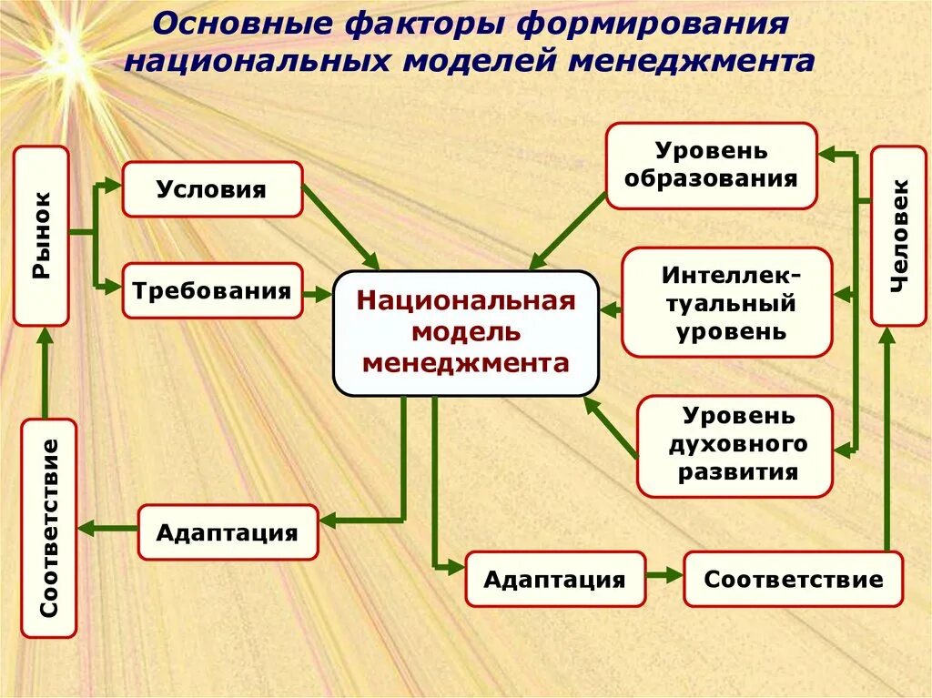 Менеджмента в целом основными. Модели менеджмента. Базовые модели менеджмента. Национальные модели менеджмента. Модели управления в менеджменте.