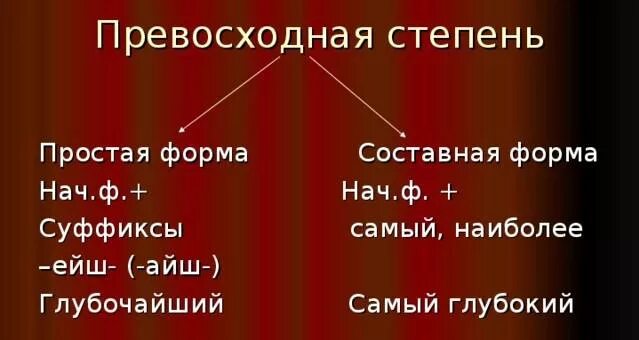 Составная превосходная форма. Составная превосходная степень. Простая и составная форма превосходной степени. Простая превосходная степень.