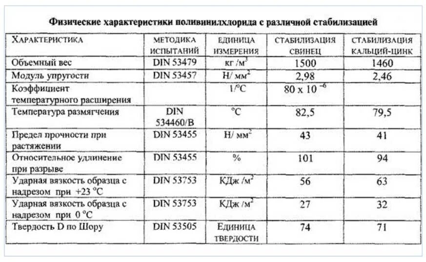 ПВХ свойства и характеристики. Механические характеристики ПВХ ПЭНД. Физические свойства поливинилхлорида таблица. ПВХ характеристики материала. Пвх температура эксплуатации