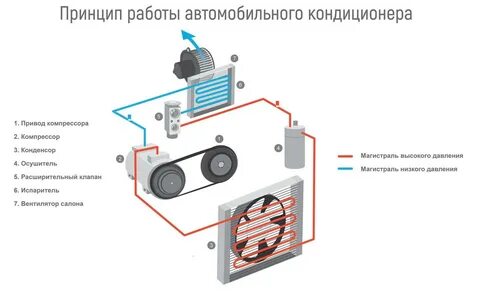 Устройство системы кондиционирования