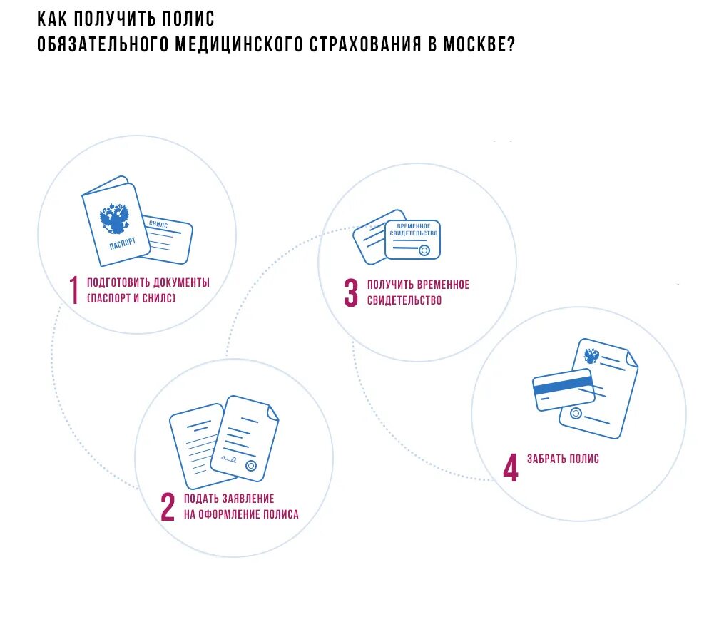 Где можно сделать страховой. Какие документы нужны для получения полиса ОМС. Полис ОМС по виду на жительство. Страхование ОМС иностранных граждан. Бизнес процесс оформления страхового полиса.