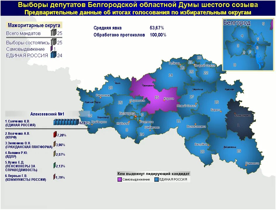 Результаты голосования в белгородской области