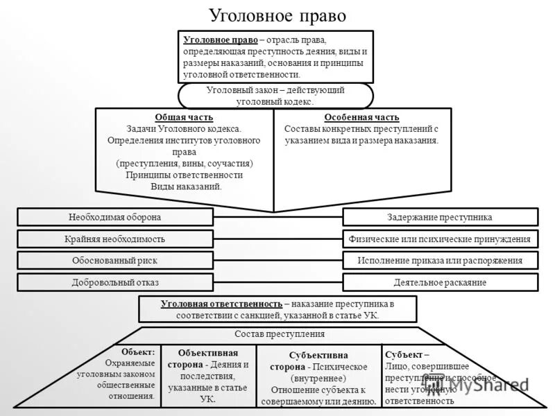 Правовые основания наказания. Схема состава преступления в уголовном праве таблица схема.