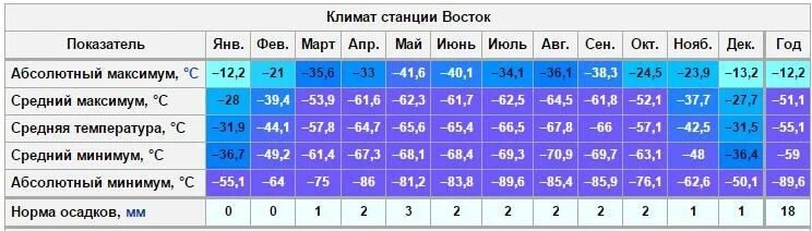 Абсолютная максимальная температура южной америки. Климат станции Восток. Средняя температура в Антарктиде по месяцам. Климат таблица. Средняя температура в Антарктиде в июле.