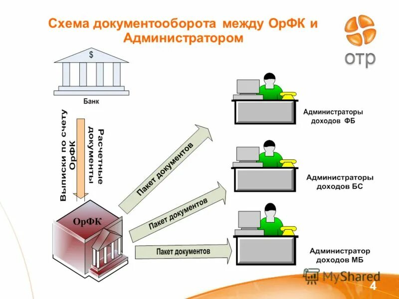 Простая схема документооборота. Схема документооборота в организации. Схема документооборота банка. Упрощенная схема документооборота.