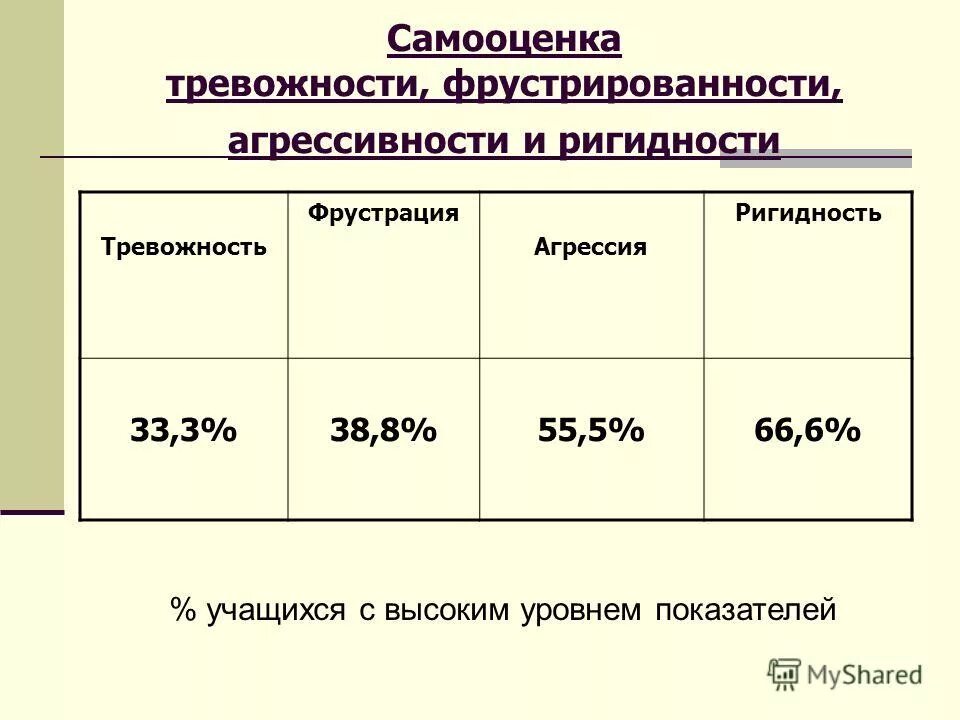 психологические причины. опросники в психологии. психологические факторы девиантного поведения. тревожность младших школьников. что влияет на самооценку.
