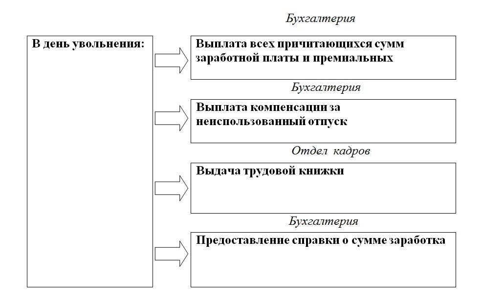 Выплаты при увольнении. Расчетные выплаты при увольнении по собственному. Компенсации при увольнении по. Выплаты при увольнении по собственному желанию.