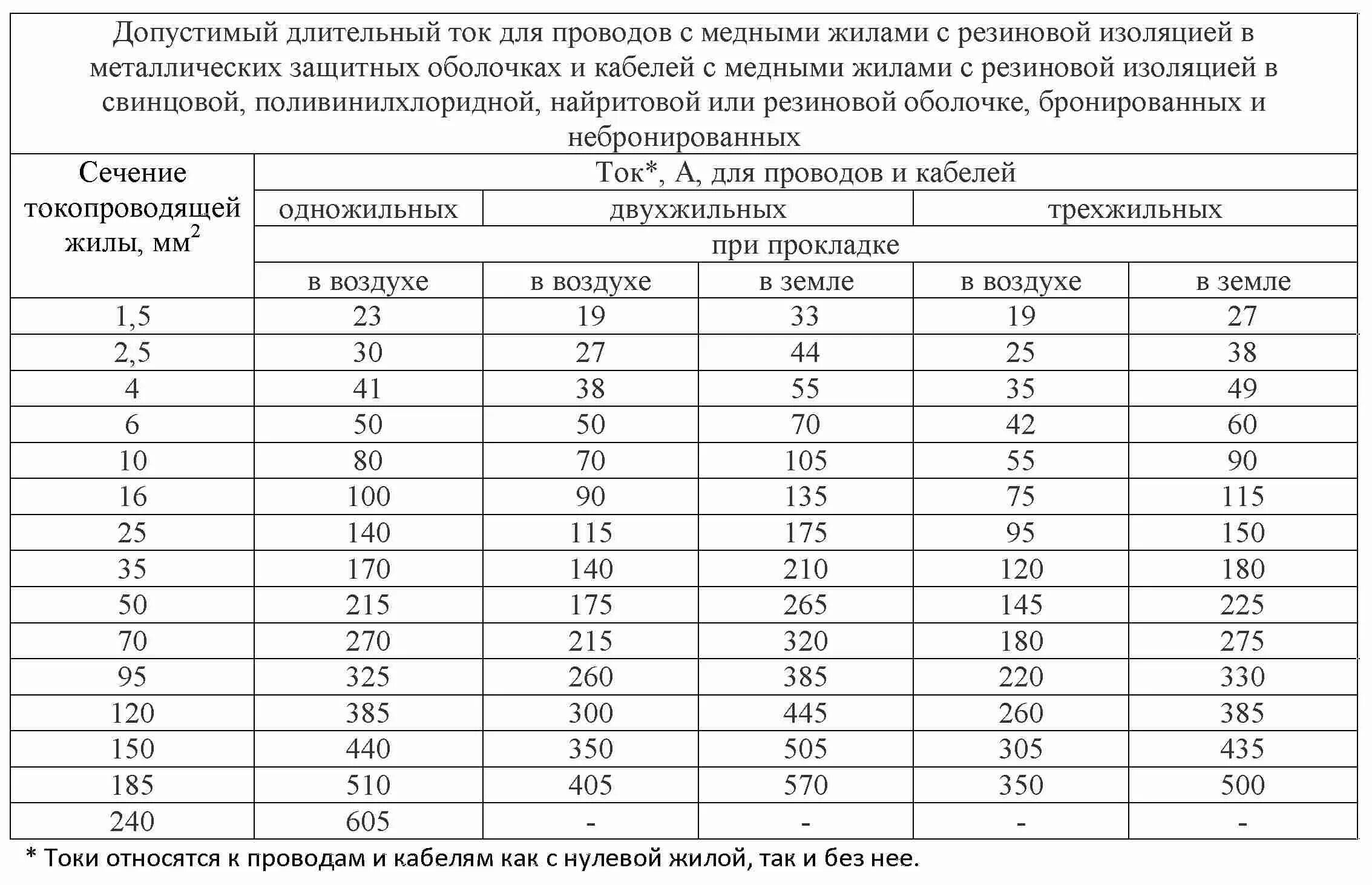 Сечение проводов 95. Токовые нагрузки на медные кабели 0.4 кв. Таблица нагрузок кабеля по сечению. Таблица сечение кабеля нагрузка ток. Нагрузка на алюминиевый кабель по сечению таблица.