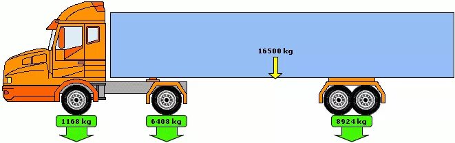 Нагрузки на оси автопоезда. Нагрузка на ось. Нагрузка на ось грузового автомобиля. Нагрузки на ось грузового автомобиля с полуприцепом. Допустимая нагрузка на ось грузового автомобиля.