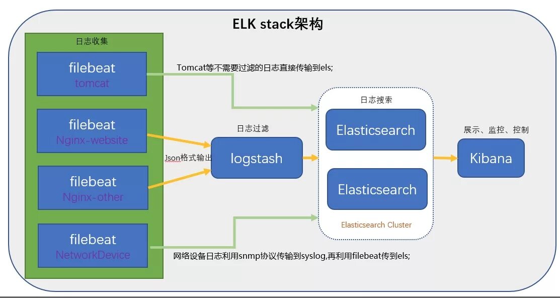 Elasticsearch cluster. Elk стек. elk архитектура. elasticsearch схема. elk elasticsearch.