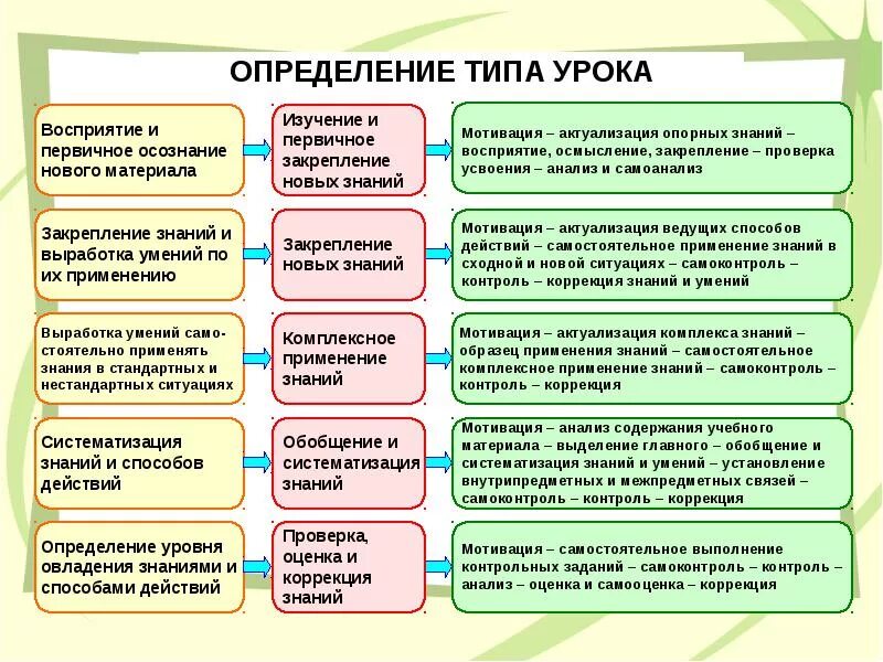 Определить тип основы. Структура, этапы и типы уроков педагогика. тип урока практическая работа. как определить тип урока. типы и виды уроков.