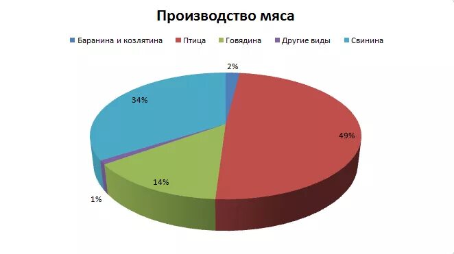 Мировое производство мяса. Страны-крупнейшие производители мяса. Основное производство мяса. Мировые производители свинины в мире. Мировое производство говядины.